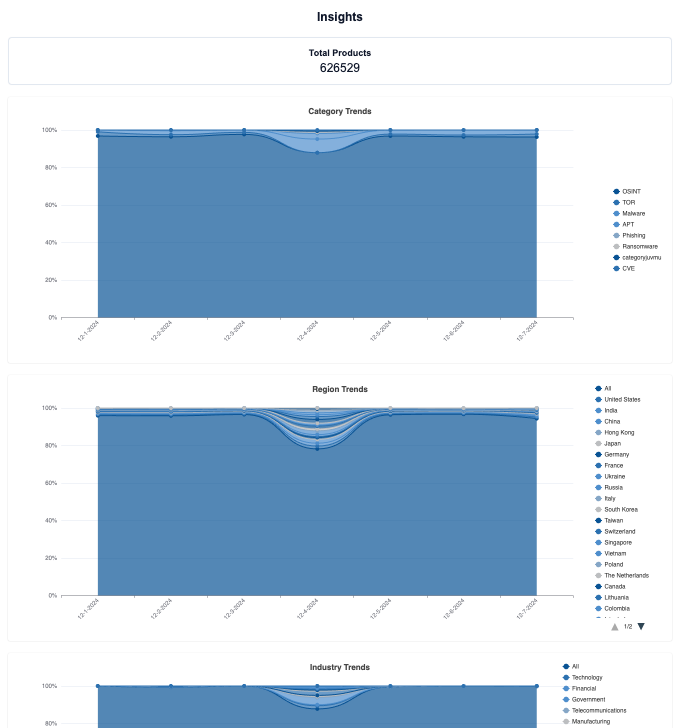 Default Insights View